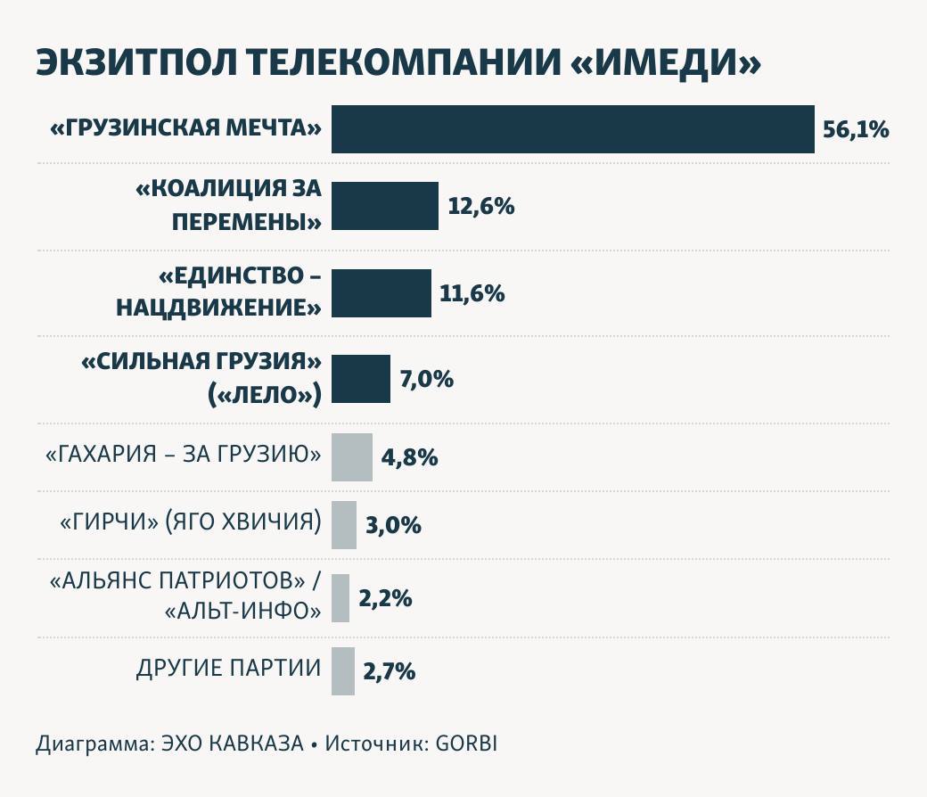 Гистограмма результатов экзитпола. Источник - "Эхо Кавказа"