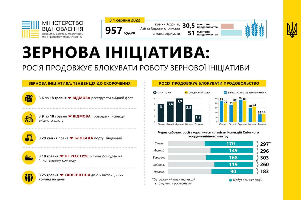 информация от министерства восстановления, развития общин, территорий и инфраструктуры Украины
